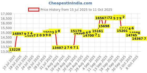 amazon.in scubapro Men's UPF 50 Channel Flow Short Sleeve Rash Guard scubapro Price History Graph from 15 Jul 2025 to 11 Oct 2025