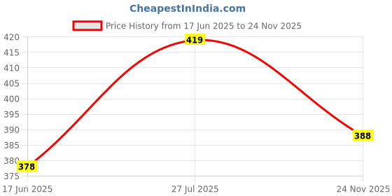 amazon.in scube designs Women Viscose Crepe Flared Printed Palazzo Elasticated Waist Loose-fit & Regular, Casual Wear (Free Size 28 to 42 Waist) scube designs Price History Graph from 17 Jun 2025 to 24 Nov 2025