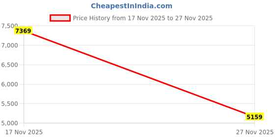 amazon.in puma Scuderia Ferrari F1 2025 Driver's Oversized Tshirt puma Price History Graph from 17 Nov 2025 to 27 Nov 2025