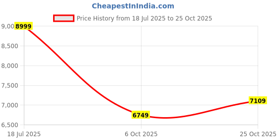 amazon.in puma Scuderia Ferrari F1 2025 Drivers T7 Oversized Jacket - Red puma Price History Graph from 18 Jul 2025 to 25 Oct 2025