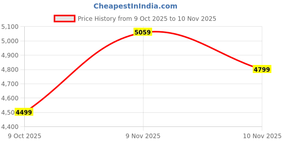amazon.in puma Scuderia Ferrari F1 2025 Team Tshirt - Red puma Price History Graph from 9 Oct 2025 to 10 Nov 2025