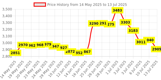 amazon.in SCUF Instinct Interchangeable Thumbsticks 4 Pack, Replacement Joysticks only Instinct Pro Performance Xbox Series X|S Controller - Blue (Xbox Series X) scuf Price History Graph from 14 May 2025 to 13 Jul 2025