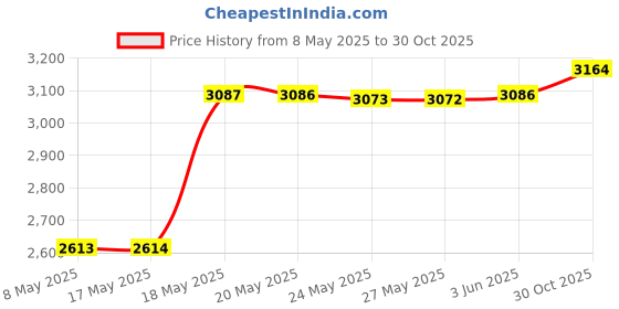 amazon.in Scullcap Herb - 100 Capsules by Nature's Way Price History Graph from 8 May 2025 to 30 Oct 2025