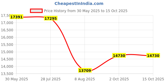 amazon.in scully Mens Charcoal 100% Cotton Durable Canvas Vest scully Price History Graph from 30 May 2025 to 14 Oct 2025