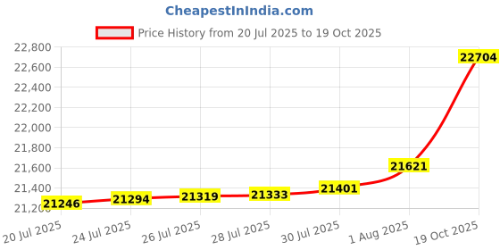 amazon.in scully Mens Maple Lambskin Button Front Vest scully Price History Graph from 20 Jul 2025 to 19 Oct 2025