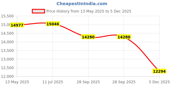 amazon.in scully Men's Rangewear Cotton Canvas Vest scully Price History Graph from 13 May 2025 to 5 Dec 2025