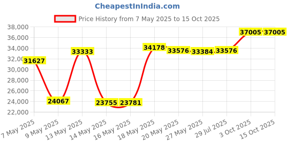 amazon.in scully Men's Western scully Price History Graph from 7 May 2025 to 14 Oct 2025