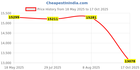 amazon.in scully Wahmaker Mens Tan Wool Blend Plaid Vest scully Price History Graph from 18 May 2025 to 17 Oct 2025