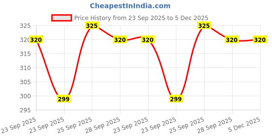 amazon.in Sculpey Anchor Premo Clay (Black, 2 oz) Price History Graph from 23 Sep 2025 to 4 Dec 2025