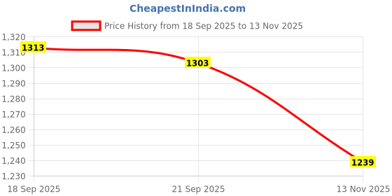 amazon.in Sculpey III Polymer Clay 2 Ounces-Glow In The Dark Price History Graph from 18 Sep 2025 to 13 Nov 2025