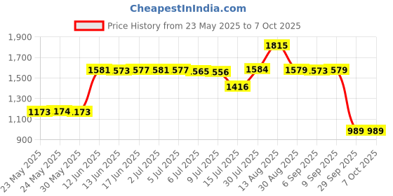 amazon.in Sculpey Liquid Clay Softener, 1 Fluid Ounce Price History Graph from 23 May 2025 to 7 Oct 2025