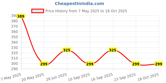 amazon.in Sculpey Polyform Premo Polymer Clay 2 Ounces-18K Gold Price History Graph from 7 May 2025 to 18 Oct 2025