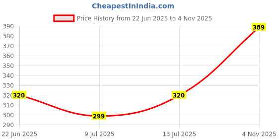 amazon.in Sculpey Polyform Premo Polymer Clay (2 Ounces, Beige). sculpey Price History Graph from 22 Jun 2025 to 4 Nov 2025