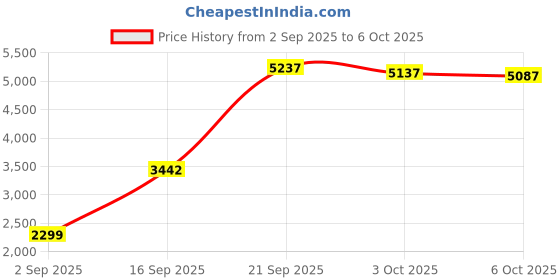 amazon.in Sculpey Premo Art Clay, White Price History Graph from 2 Sep 2025 to 6 Oct 2025