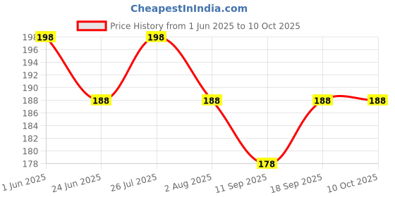 amazon.in sculpmart Ganesh Murti for Car Dashboard | Home Decor | Office Table & Pooja Room for Positive Environment & Good Luck (5.5 CM), Religious;Idol Price History Graph from 1 Jun 2025 to 9 Oct 2025