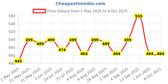 amazon.in sculpmart Solar Powered Moving Head And Hand Sitting Action Gautam Buddha Statue For Living Room | Car Dashboard | Home | Office Desk | Wealth & Prosperity- Red (Red), 6 Centimeters sculpmart Price History Graph from 1 May 2025 to 8 Oct 2025