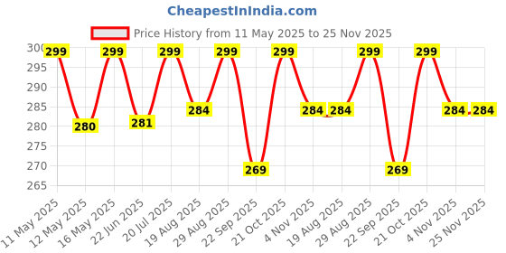 amazon.in sculpmart Wind Chimes for Home Positive Energy - Hanging Bells for Home Decoration and Balcony Decor with Melody Sound (8-Pipe) sculpmart Price History Graph from 11 May 2025 to 24 Nov 2025