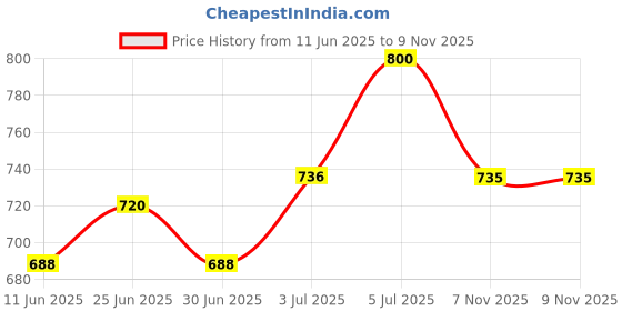 amazon.in fuaark Sculpt Round Neck Half Sleeves Slim Fit Active Wear Sports and Gym Tshirt for Men fuaark Price History Graph from 11 Jun 2025 to 8 Nov 2025