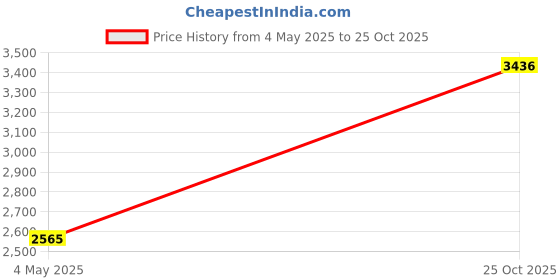 amazon.in Scünci Magic Folding Headwrap - 1 ct, Unisex, For Runners, Athletes scünci Price History Graph from 4 May 2025 to 25 Oct 2025