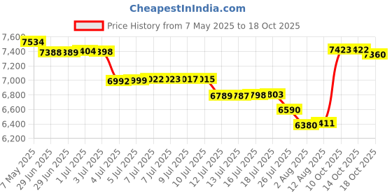amazon.in scusty Women's Sleeveless Cardigan Vest Casual Long Open Front Office Blazer Jacket scusty Price History Graph from 7 May 2025 to 14 Oct 2025