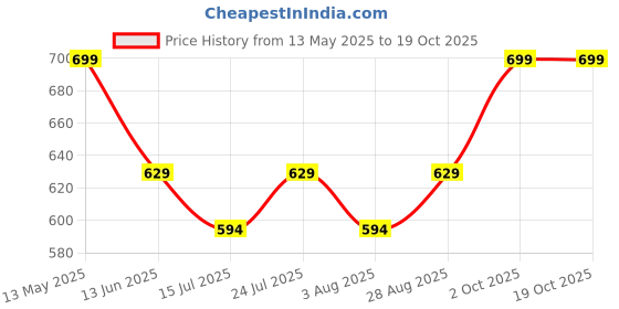 amazon.in campus SD-054 Men's Hook & Loop Outdoor Sandals campus Price History Graph from 13 May 2025 to 18 Oct 2025