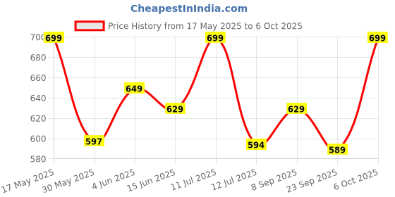 amazon.in campus SD-054 Men's Hook & Loop Outdoor Sandals campus Price History Graph from 17 May 2025 to 6 Oct 2025