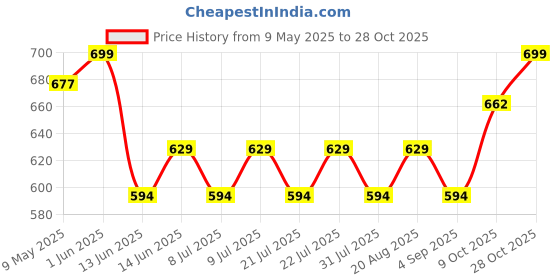 amazon.in campus SD-061 Women's Hook & Loop Outdoor Sandals campus Price History Graph from 9 May 2025 to 28 Oct 2025