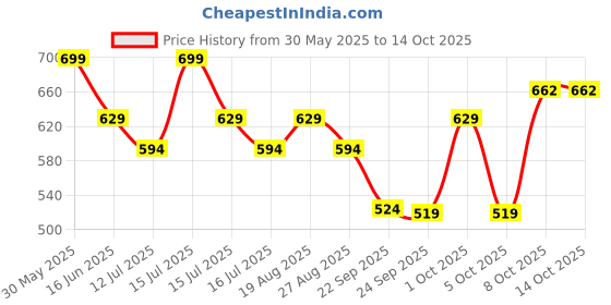 amazon.in campus SD-061 Women's Hook & Loop Outdoor Sandals campus Price History Graph from 30 May 2025 to 14 Oct 2025