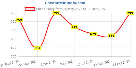 amazon.in campus SD-063 Men's Hook & Loop Outdoor Sandals campus Price History Graph from 15 May 2025 to 17 Oct 2025