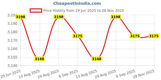 amazon.in SD Card 1GB Class 4 Flash Memory Card 1G SLC Stanard Secure Digital Cards (1PC) Price History Graph from 29 Jun 2025 to 27 Nov 2025