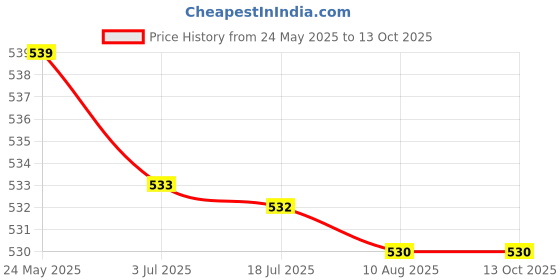 amazon.in Sd Card Adapter Durable Premium Replaces High Performance Printer Parts Price History Graph from 24 May 2025 to 12 Oct 2025