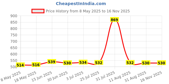 amazon.in SD Card Adapter Durable Premium Replaces High Performance Printer Parts Price History Graph from 8 May 2025 to 15 Nov 2025