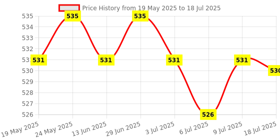 amazon.in SD Card Adapter Durable Premium Replaces High Performance Printer Parts | Memory Card Readers & Adapters | Laptop & Desktop Accessories Price History Graph from 19 May 2025 to 9 Jul 2025