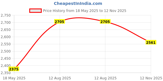 amazon.in SD Card Holder, SD Card Case, LAVILI CF Memory Card Holder Case Aluminum Alloy Hard Shell, Double-Layer Capacity for 6SD Cards and 12 TF Cards Red Color Price History Graph from 18 May 2025 to 12 Nov 2025