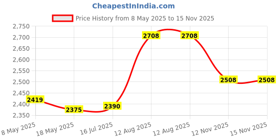 amazon.in SD Card Holder, SD Card Case,LAVILI CF Memory Card Holder Case Aluminum Alloy Hard Shell, Double-Layer Capacity for 6SD Cards and 12 TF Cards Black Color Price History Graph from 8 May 2025 to 14 Nov 2025