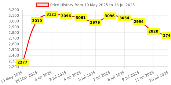amazon.in SD Card Rdader 7 in 1 ，USB 3.0 SD Card Reader，Micro SD Memory Card Adapter，Camera Card Reader，(with USB A and C to Mirco 3.0 Cables)，Reader Multi Adapter for SD/Micro SD/MS/CF/SDXC/MMC/XD/SDHC Price History Graph from 19 May 2025 to 16 Jul 2025