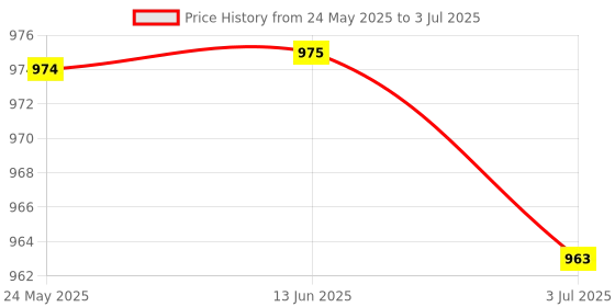amazon.in Sd Card Reader, 2 in 1 Trail & Game Camera Card Reader Compatible with I. Phone/I. Pad/Android No App Needed Support Ios9.2 Or Up/Android4.2 Above Price History Graph from 24 May 2025 to 3 Jul 2025