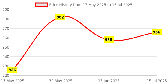 amazon.in Sd Card Reader, 2 in 1 Trail & Game Camera Card Reader Compatible with I. Phone/I. Pad/Android No App Needed Support Ios9.2 Or Up/Android4.2 Above Price History Graph from 17 May 2025 to 15 Jul 2025