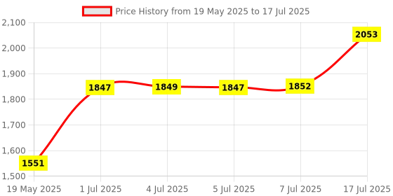 amazon.in SD Card Reader, BorlterClamp USB C SD Card Reader, Micro SD TF Card Reader, USB C to SD Memory Card Reader Adapter, Compatible with MacBook, Laptops, Galaxy Phones and More Price History Graph from 19 May 2025 to 17 Jul 2025