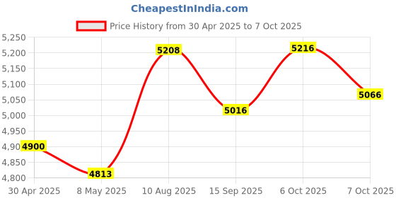 amazon.in SD Card Reader for i-Phone i-Pad, Aluminum 6in1 Multi-Ports Memory Card Reader with SD/TF Card USB 3.0 Adapter,Foldable Data Cable Supports SD/Micro SD/SDHC/SDXC/MMC Price History Graph from 30 Apr 2025 to 7 Oct 2025