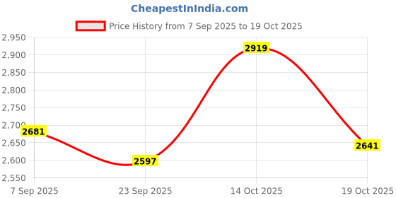 amazon.in SD Card Reader for iPhone iPad, Dual USB-C & Lightning Connector Memory SD Card Adapter, Support SD/MicroSD Cards, High-Speed Trail Camera Viewer, Plug and Play Price History Graph from 7 Sep 2025 to 14 Oct 2025