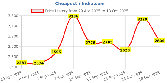 amazon.in SD Card Reader for iPhone iPad,Trail Game Camera Micro SD Card Reader Viewer,SLR Cameras SD Reader with Dual Slot,Photography Memory Card Adapter,Plug and Play Price History Graph from 29 Apr 2025 to 18 Oct 2025