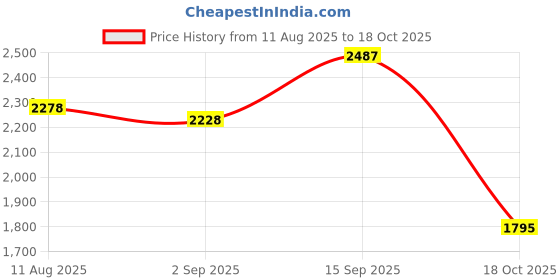 amazon.in SD Card Reader, QimKero Dual Connector USB 2.0/USB-C Memory CardReader Adapter, [Card not Included], Compatible for SD/Micro SD/SDHC/SDXC/MMC, MacBook Pro/Air, Chromebook Galaxy S21, S22/ iPhone 15 Price History Graph from 11 Aug 2025 to 18 Oct 2025
