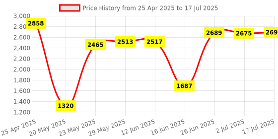 amazon.in SD Card Reader, uni USB 3.0 to SD/Micro SD Card Adapter 2-in-1, Aluminum USB SD/TF Memory Card Reader for SD, SDXC, SDHC, MMC, RS-MMC, Micro SDXC, Micro SD, Micro SDHC Card and UHS-I Cards Price History Graph from 25 Apr 2025 to 17 Jul 2025