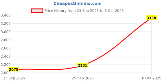 amazon.in SD Card Reader,High-Speed USB C to Micro SD Card Adapter USB 2.0 Dual Slots,Memory Card Reader for SD/Micro SD/SDHC/SDXC/MMC,Compatible with iPhone 16Pro Max Samsung S25 A16 MacBook Pro/Air Chromebook Price History Graph from 23 Sep 2025 to 6 Oct 2025