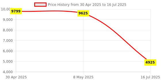 amazon.in SD CF XD MS TF Card Reader Compatible with iPhone/iPad, 5 in 1 Multi Memory Card Reader OTG Adapter Supports Micro SD/SDHC/XD/CF/MS Picture Card, Lightning+USB A+USB C Memory Stick pro Duo Adapter Price History Graph from 30 Apr 2025 to 16 Jul 2025