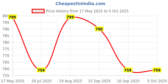 amazon.in sd codefree Blood Glucose Test strips (100) with 100 SD Round Lancet sd codefree Price History Graph from 17 May 2025 to 5 Oct 2025