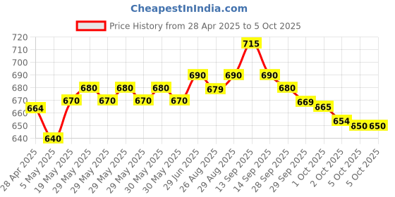amazon.in sd codefree Blood Glucose Test Strips (Pack of 100) - Glucometer Strips sd codefree Price History Graph from 28 Apr 2025 to 5 Oct 2025