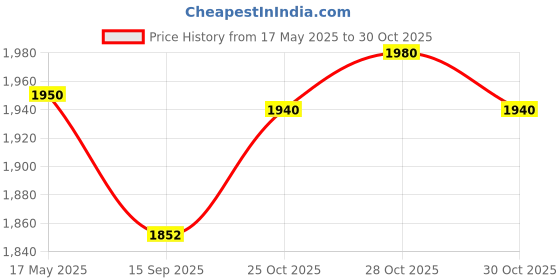 amazon.in SD Codefree Blood Glucose Test Strips (Pack of 300) - Glucometer strips sd codefree Price History Graph from 17 May 2025 to 30 Oct 2025