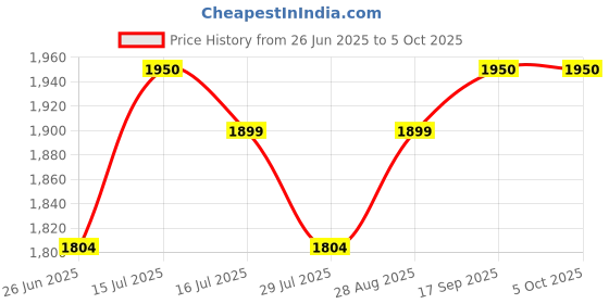 amazon.in sd codefree glucometer machine | Easy & accurate testing of Blood Glucose levels at home | SD Biosensor | 100 Test Strips + 100 Sterile Lancets + 1 Lancing device sd codefree Price History Graph from 26 Jun 2025 to 5 Oct 2025